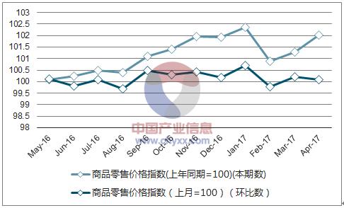 2017年1-4月安徽商品零售价格指数统计
