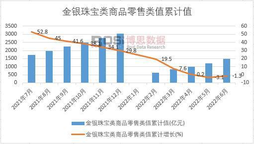 2022年上半年中国金银珠宝类商品零售类值月度统计表